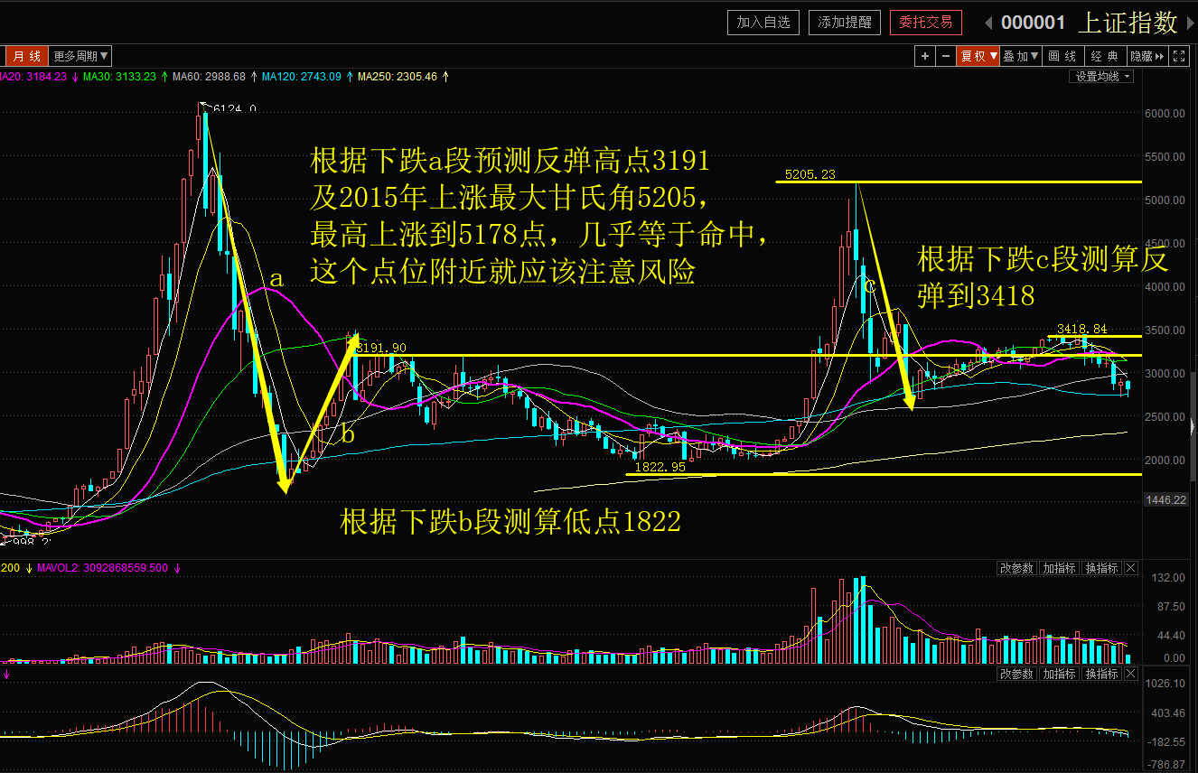 【百股精】雪寒缠论 黄金分割+半对数 4集